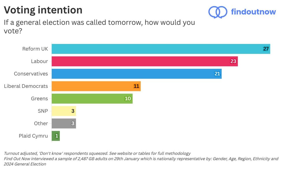 Find Out Now poll