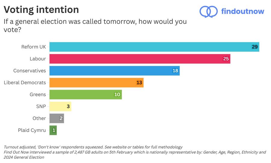 Find Out Now's latest poll