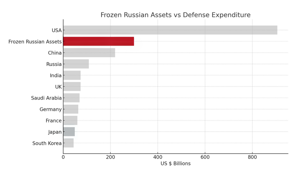 Frozen Russian Assets vs World's Biggest Annual Defence Budgets