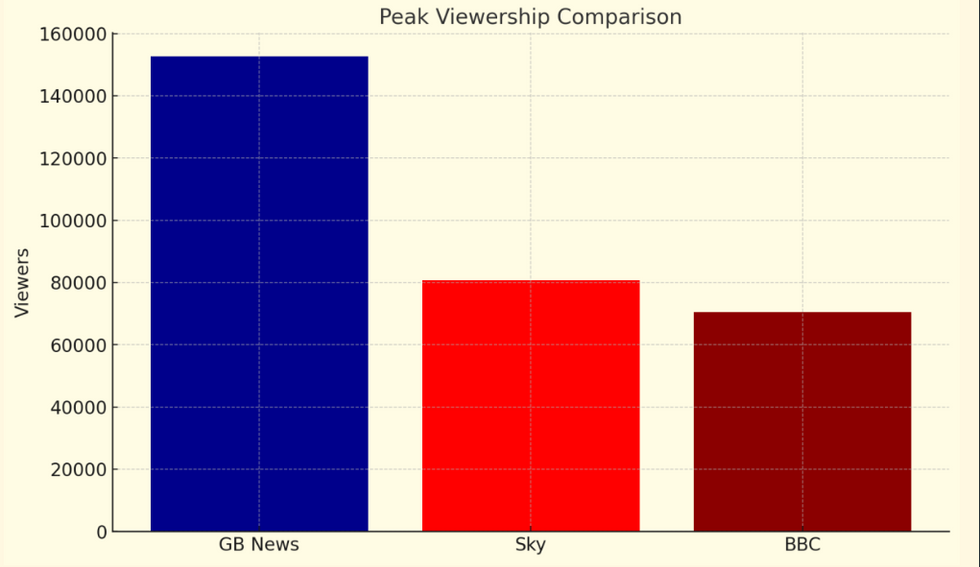 GB News viewership figures