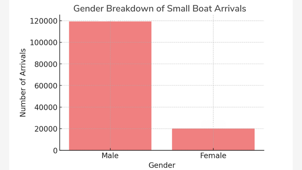 Gender breakdown of small boat arrivals