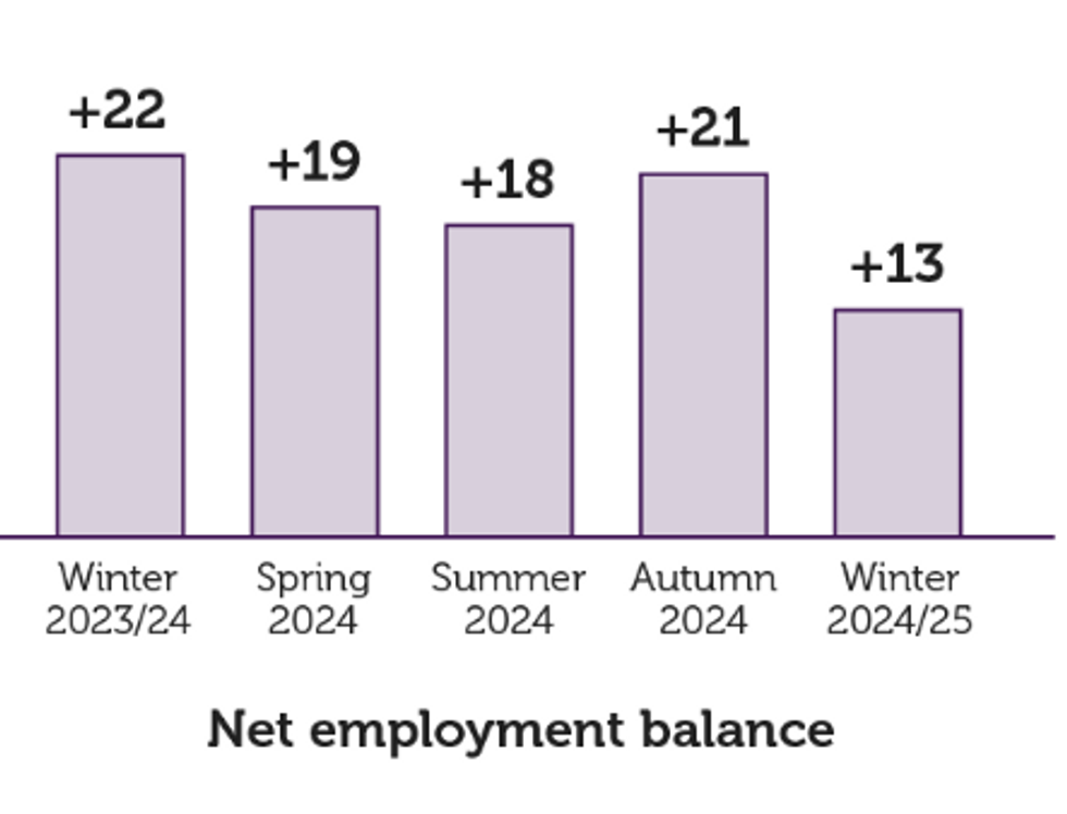 Graph for employment