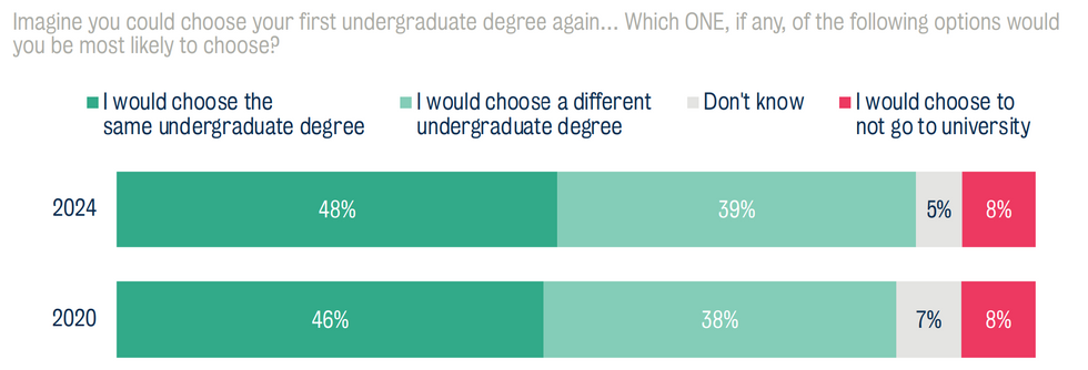 Graph for results asking what graduates would choose to do if they were faced with the choice of university again