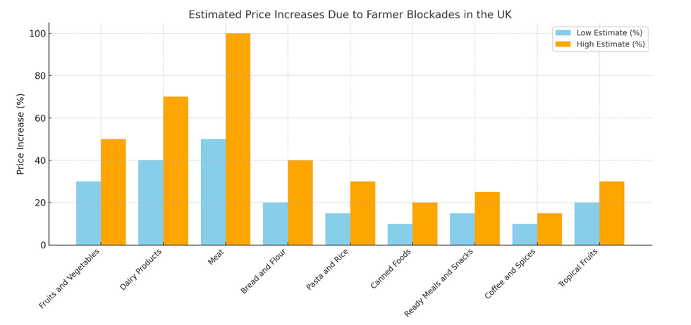 Graph illustrating the estimated price increases for various food categories due to a complete blockade by UK farmers.