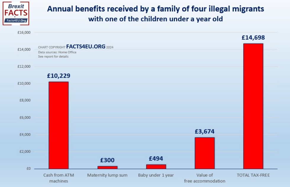 Graph of annual benefits received by a family of four illegal migrants