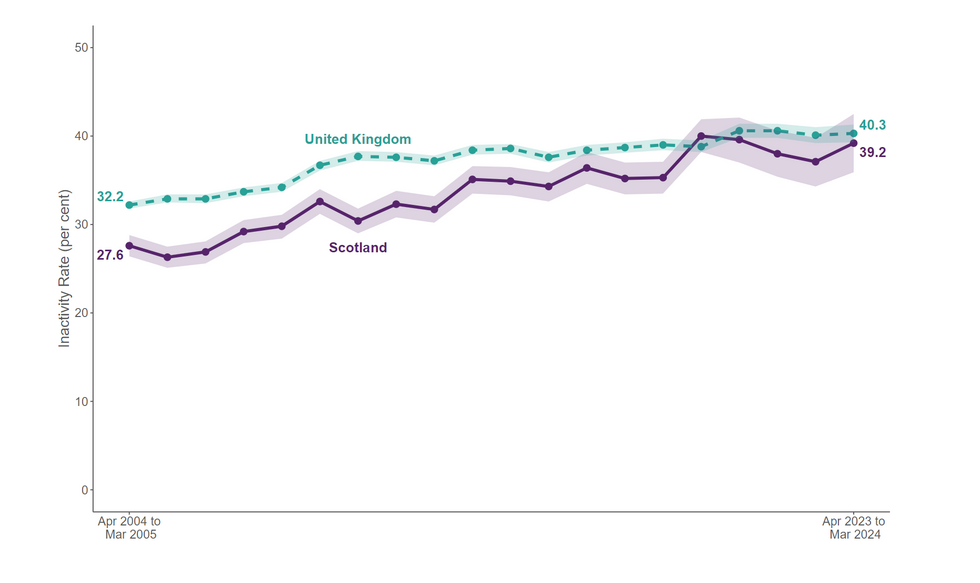 Graph of economic inactivity rate for persons aged  16 to 24 in the UK and Scotland