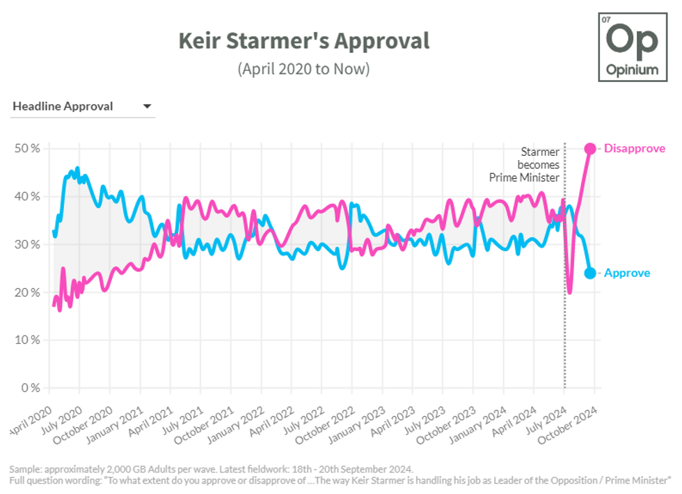 Graph of Keir Starmer's approval rate