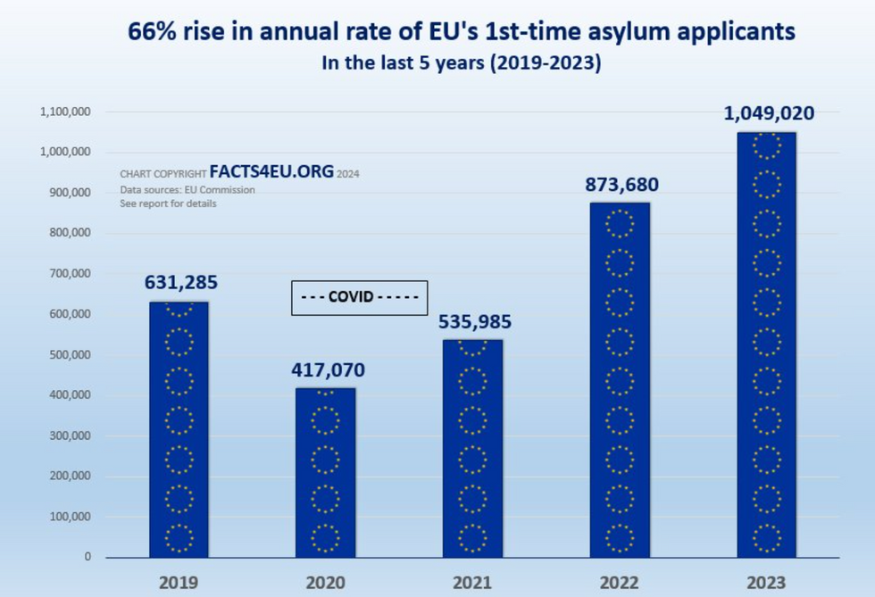 Graph of rise in annual rate of EU's first time asylum applicants