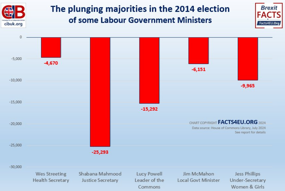 Graph of the plunging majorities of Government Ministers