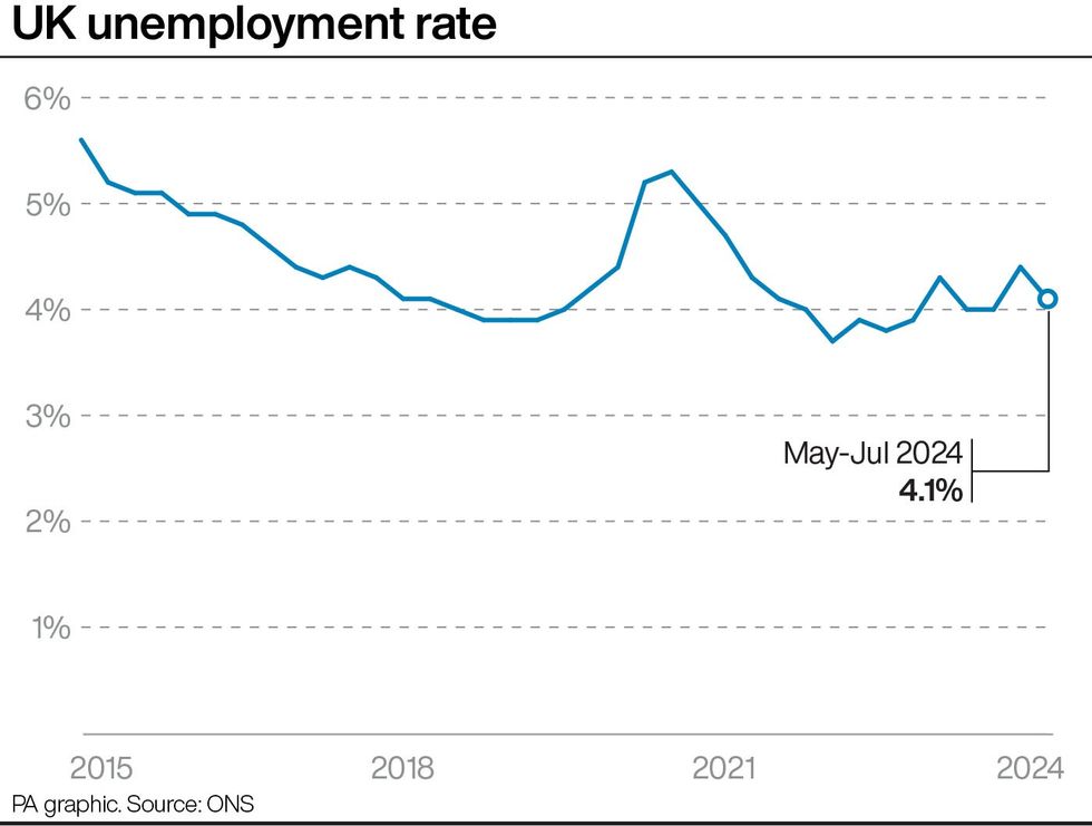 Graph of UK unemployment rate