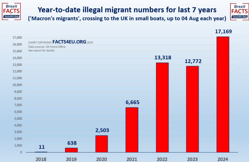 Graph of year-to-date illegal migrant numbers for last 7 years