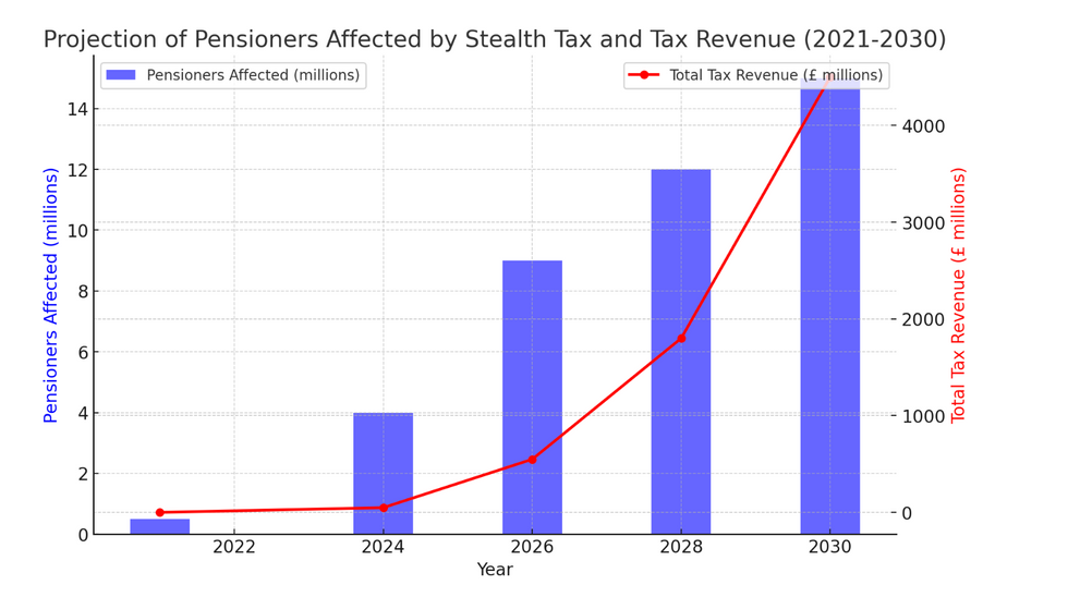 Graph projects the number of retirees facing a stealth tax on their state pensions will rise in the coming years