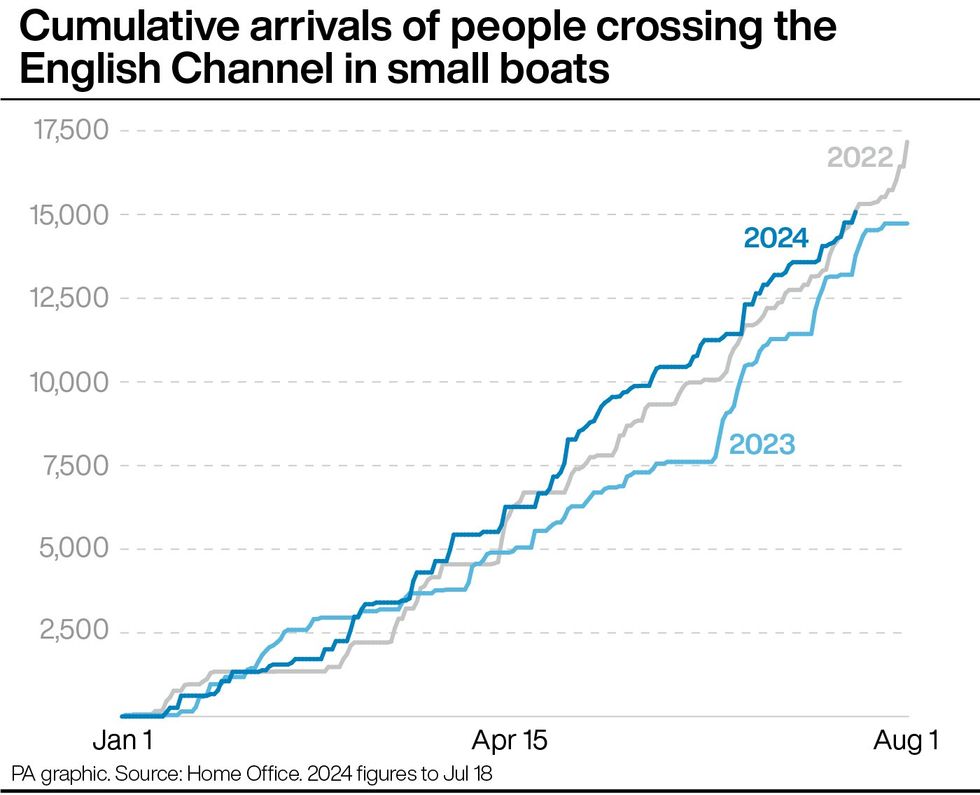 Graph showing cumulative arrivals of people crossing the English Channel in small boats