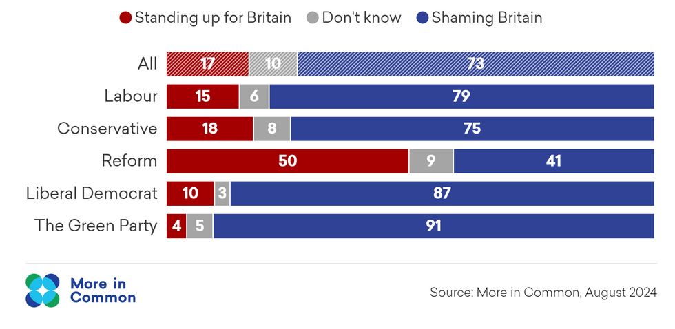 Graph showing if respondents think protestors are standing up for or shaming Britain