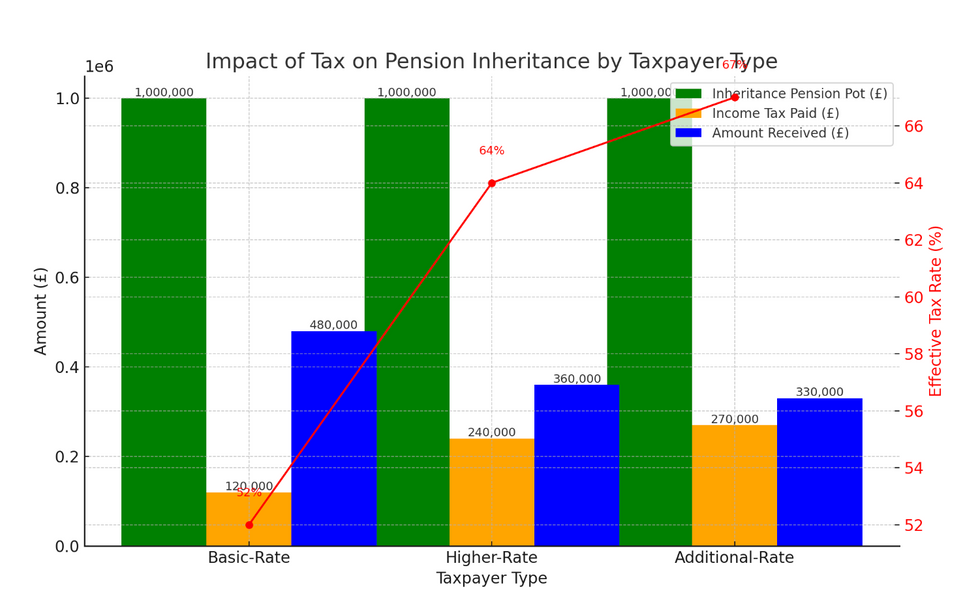 Graph showing impact of inheritance tax on pensions at different tax rates