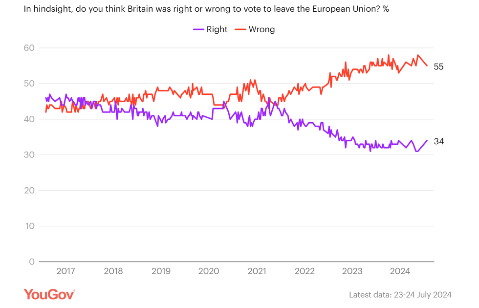 Graph showing most Britons say the UK was wrong to vote to leave the European Union