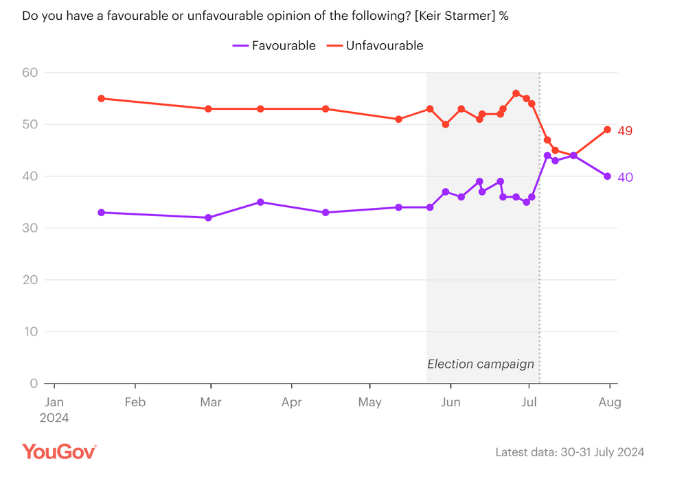 Graph showing net favourability rating of Keir Starmer