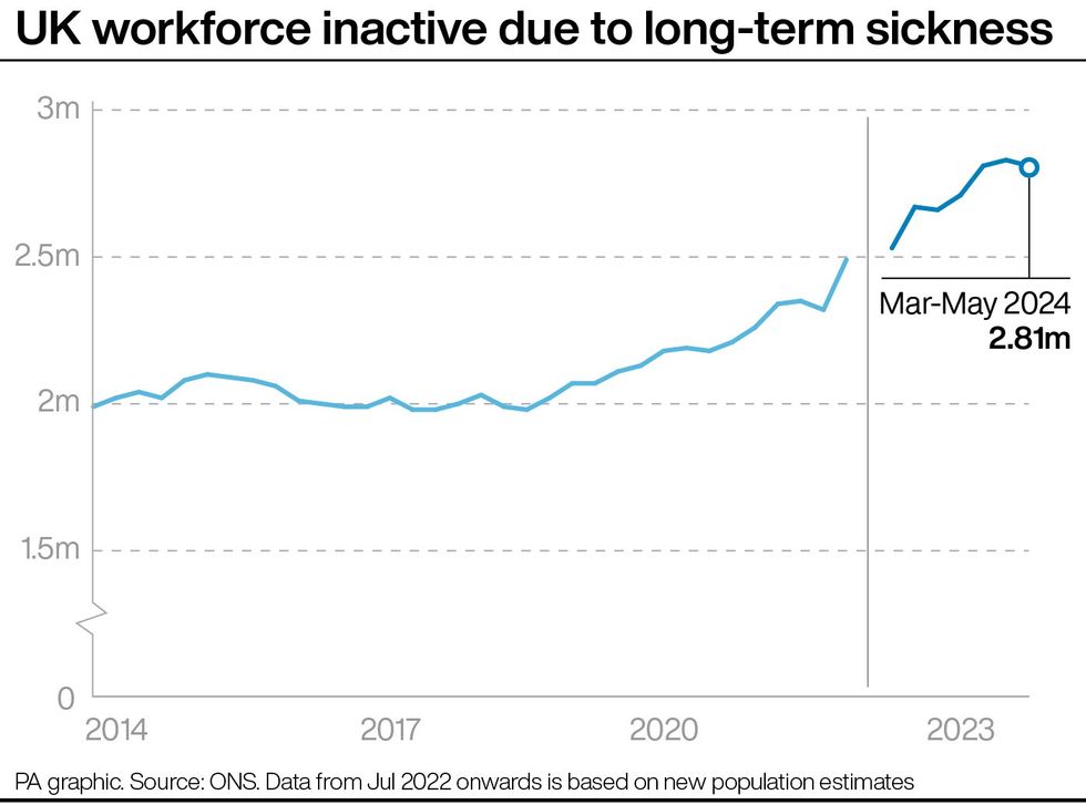 Graph showing number of UK workforce inactive due to long-term sickness