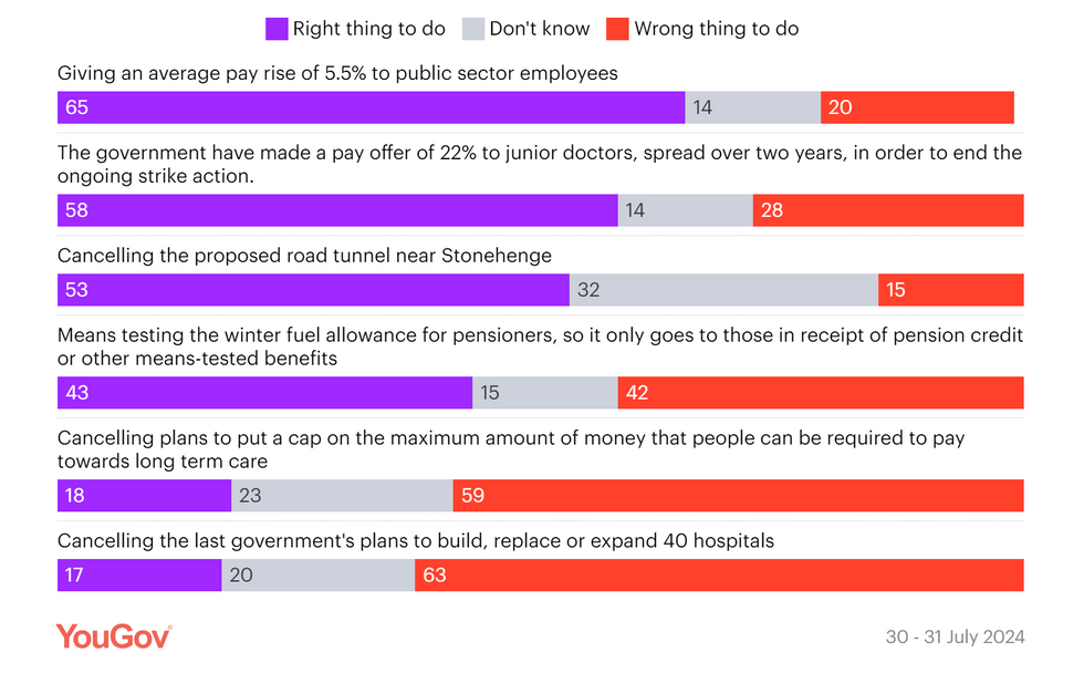 Graph showing poll results of government spending and cuts