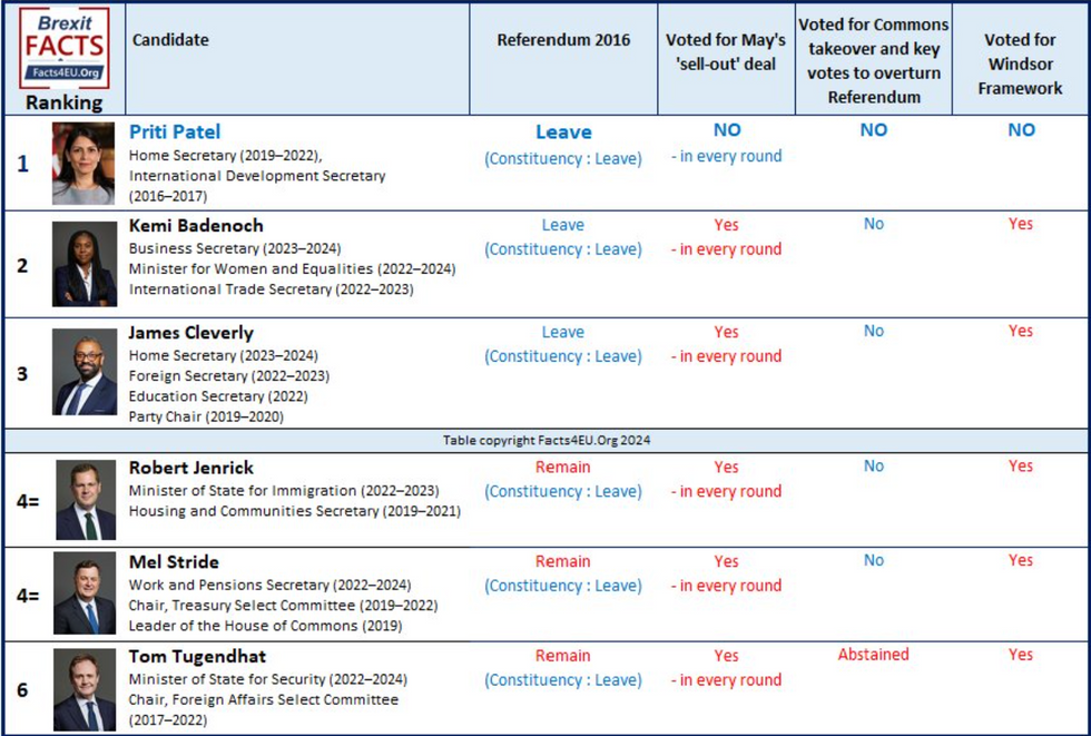 Graph showing ranking of six Tory candidates based on 'Brexit criteria'