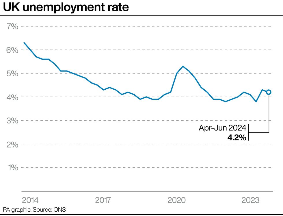 Graph showing UK unemployment rate