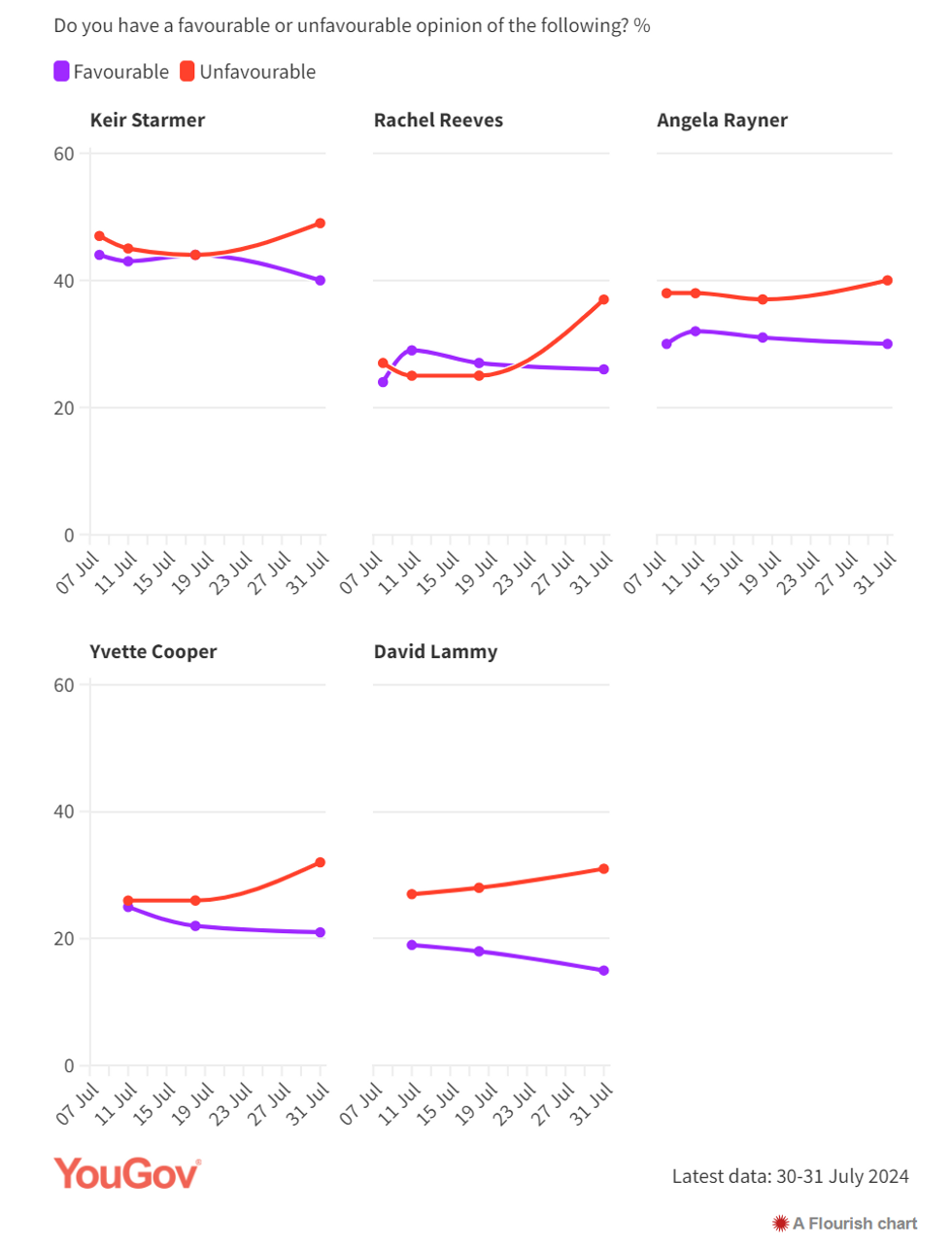 Graphs show the favourability rating of key Labour figures