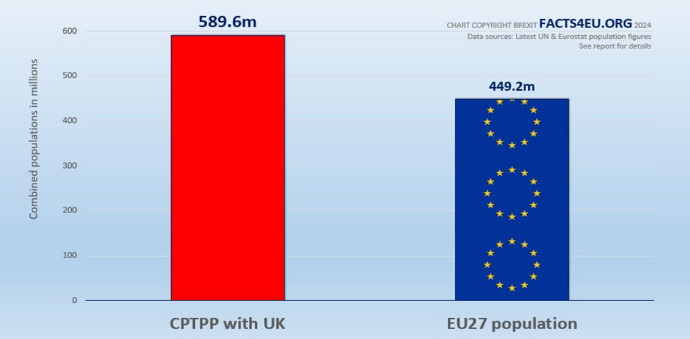 Graphs showing combined population of CPTPP with UK and EU27 population