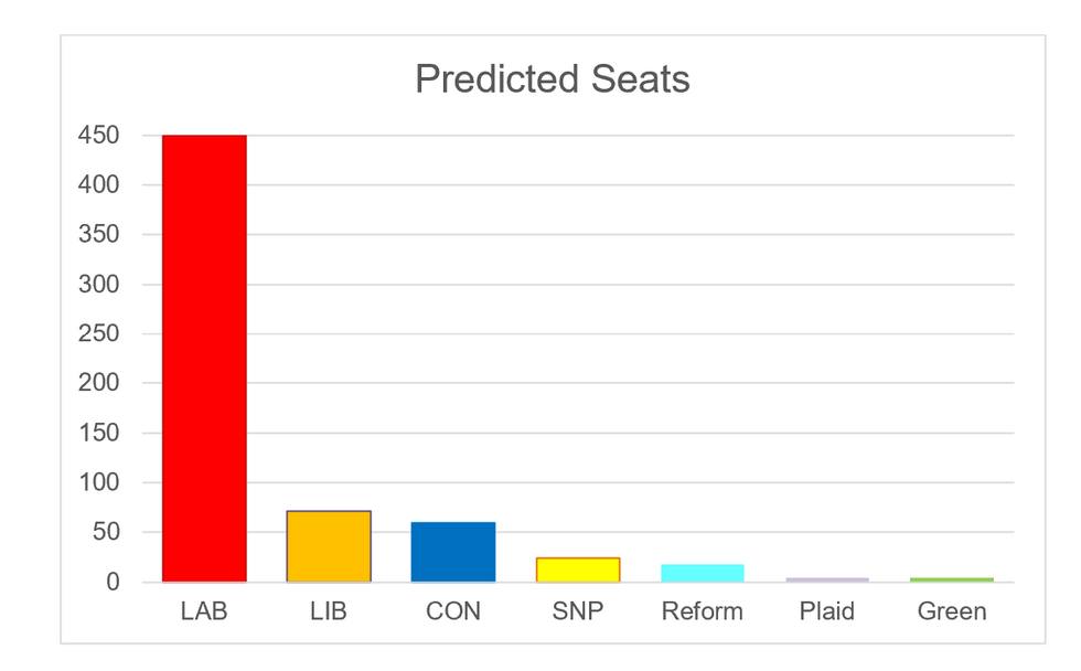 Headline number of seats projected to win by each party