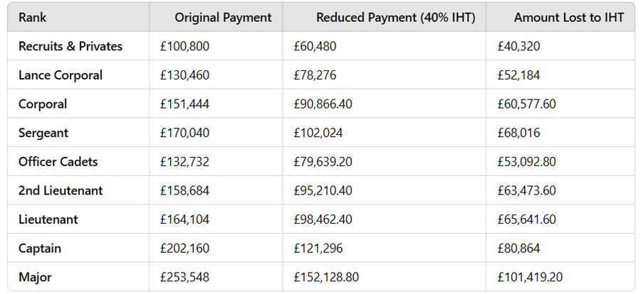 How much different ranks in the Army could lose if their death in service payments were taxed