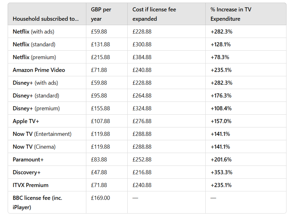 How much it will cost you to watch TV if Labour extend the license fee to cover streaming services