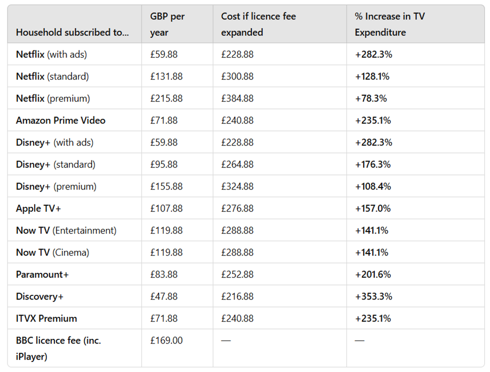 How much will it cost you to watch TV if Labour extend the licence fee to cover those that only watch streaming content?