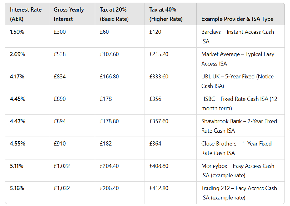 How much you could lose if Isa earnings were subject to income tax, broken down via interest rate and tax bracket