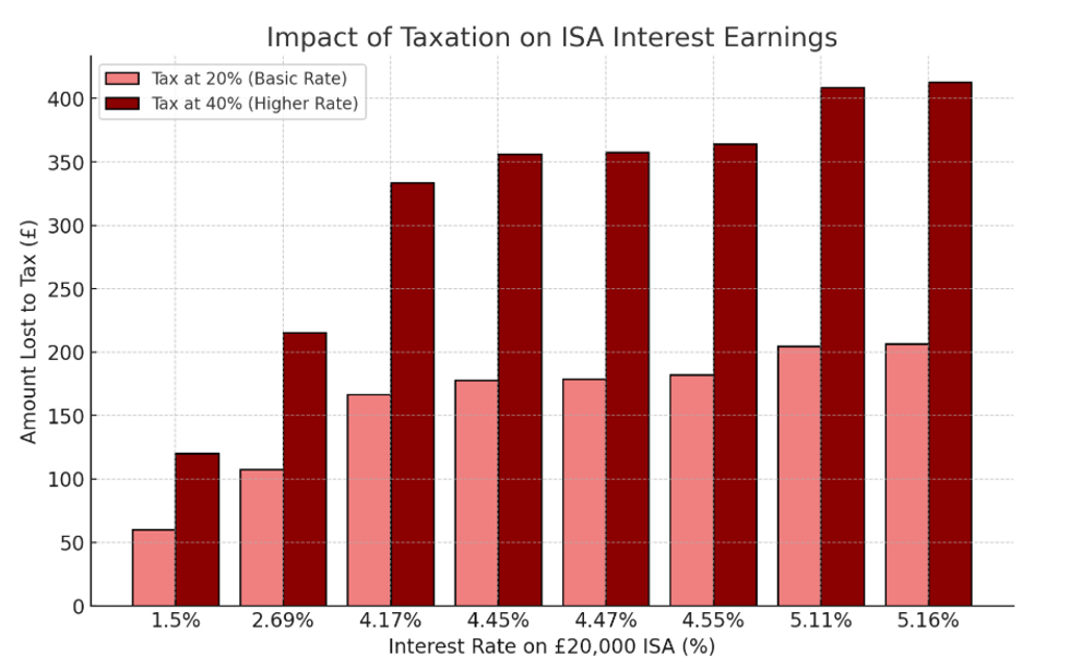 How much you could lose if Isa earnings were subject to income tax, broken down via interest rate and tax bracket