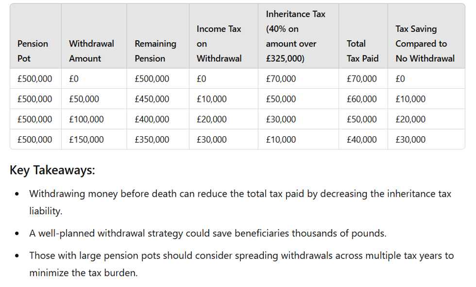 How much you could save by withdrawing money from your pension