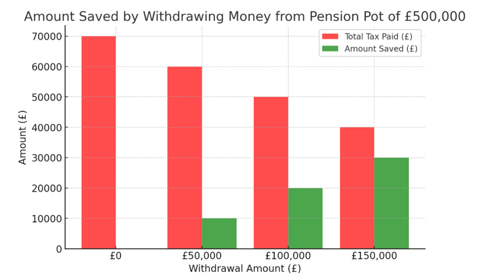 How much you could save by withdrawing money from your pension