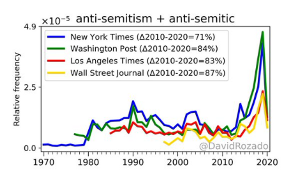 How often "antisemitism / anti semitic" is mentioned in four US papers since 1970