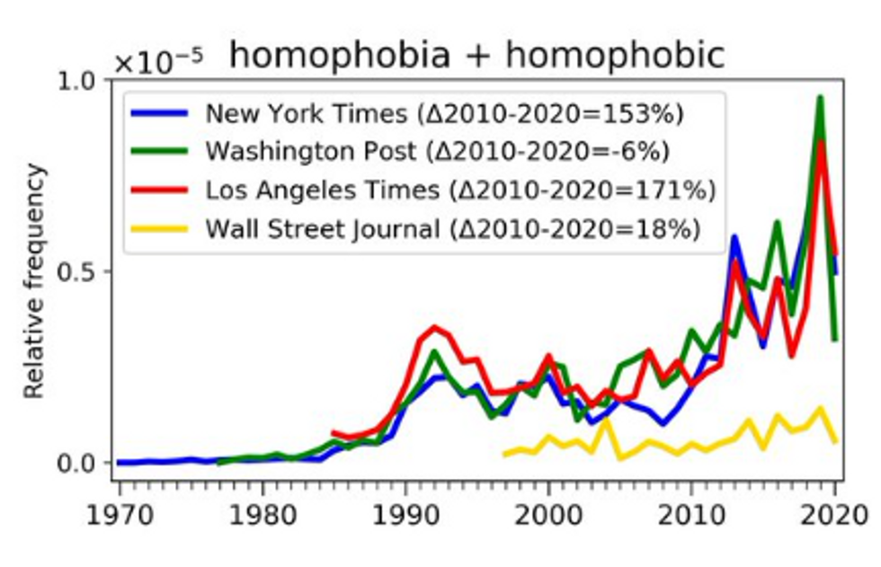 How often "homophobia / homophobic" is mentioned in four US papers since 1970