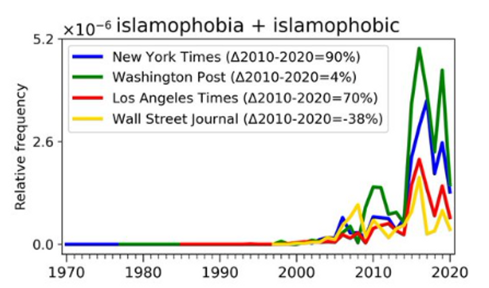 How often "Islamophobia / Islamophobic" is mentioned in four US papers since 1970