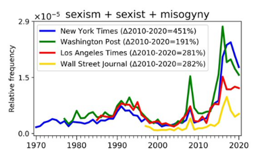 How often "sexism / sexist /misogony" is mentioned in four US papers since 1970