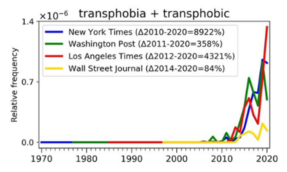 How often "transphobia / transphobic" is mentioned in four US papers since 1970