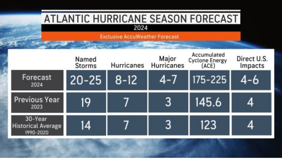 US weather Frenzy of tropical activity threatens RECORD hurricane season