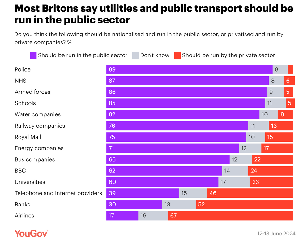 Image of a poll showing support for nationalising private companies