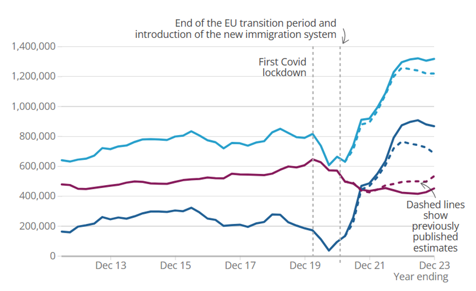 Immigration estimates revised upwards