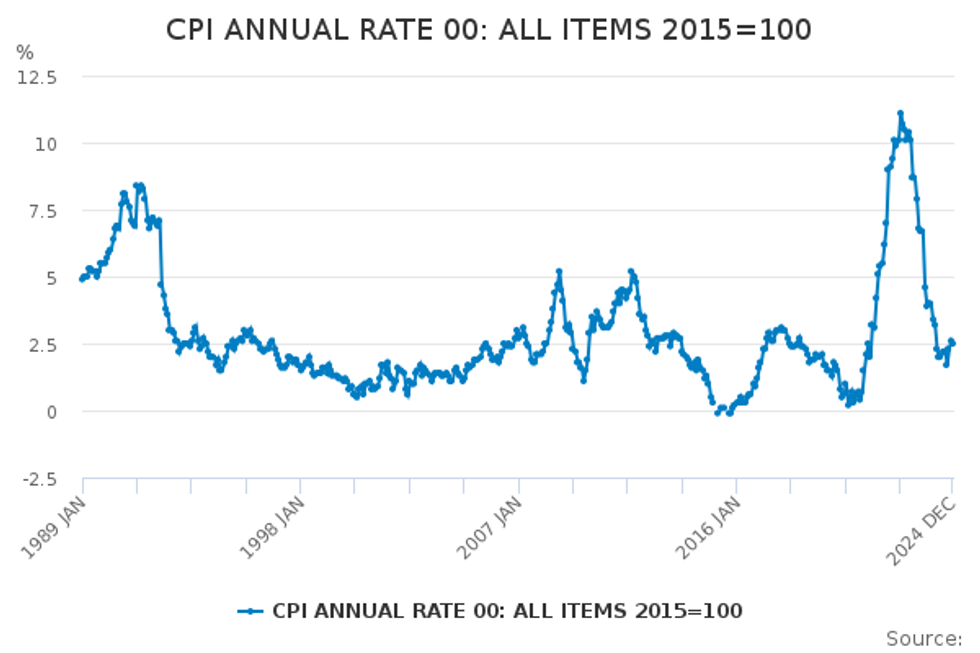 Inflation figures