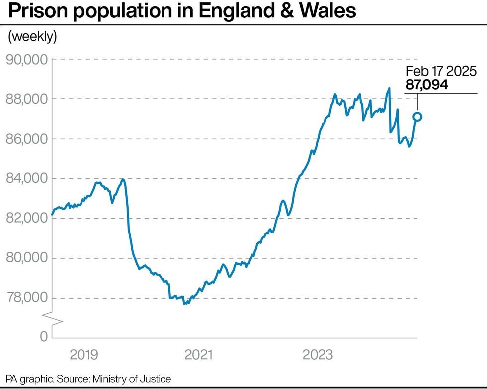 Infographic showing u200bprison population in England and Wales