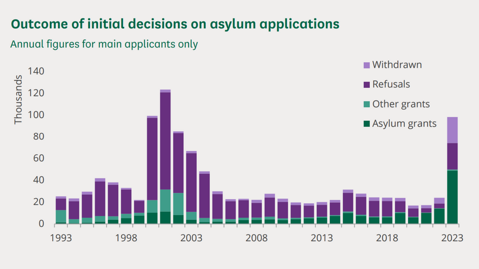 Initial asylum decisions graph