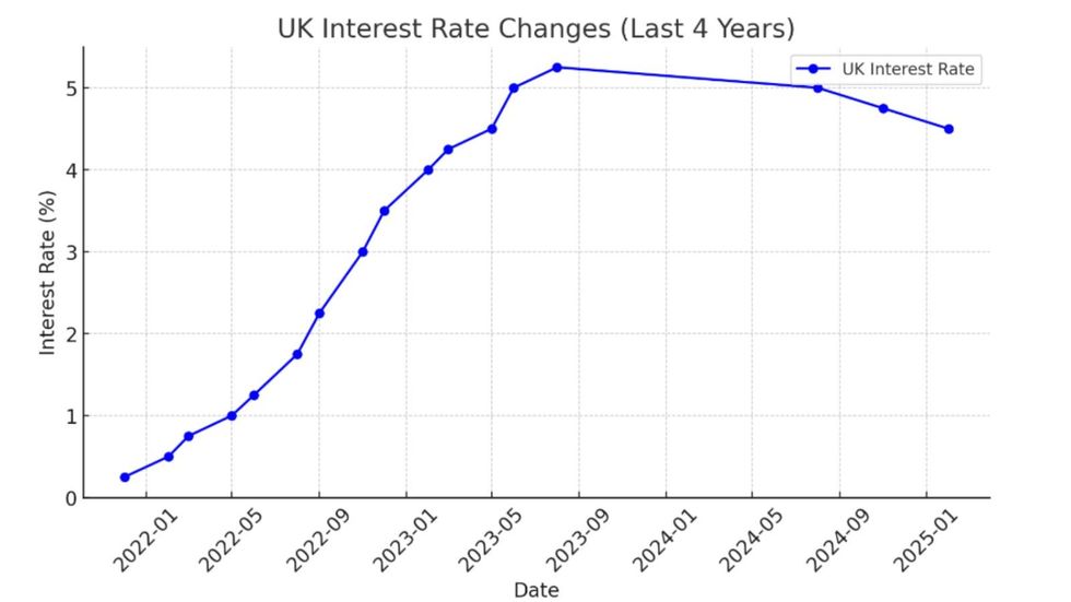 Interest rate graph