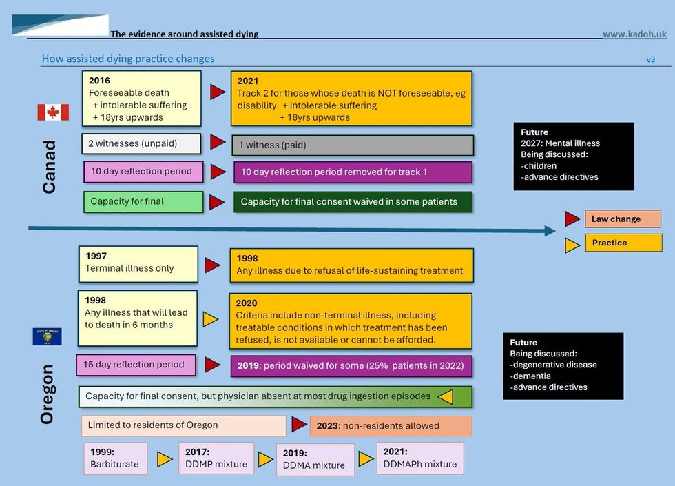 KADOH Graphic on how law and practice have changed since assisted dying was legalised in Oregon and Canada