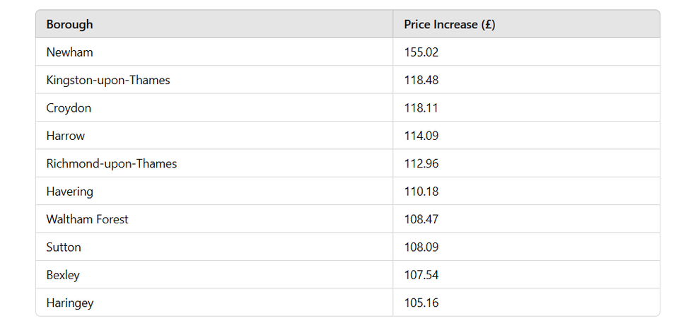 Largest council tax increases (u00a3) in London, 2025/26