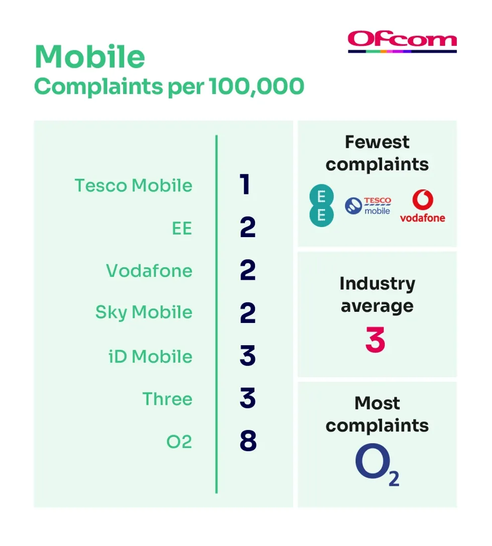 league table showing the most complained about pay mobile sim service in late 2024